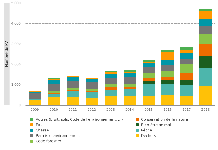 Procès verbaux (PV)* instruits par le service du fonctionnaire sanctionnateur régional, par domaine d'activité